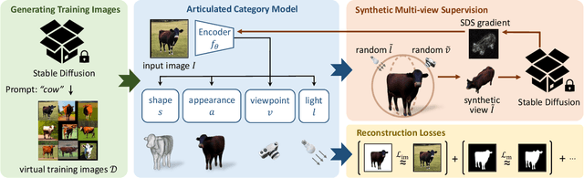 Figure 2 for Farm3D: Learning Articulated 3D Animals by Distilling 2D Diffusion