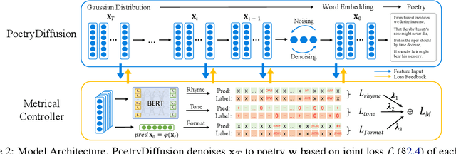 Figure 3 for PoetryDiffusion: Towards Joint Semantic and Metrical Manipulation in Poetry Generation