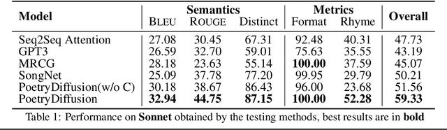 Figure 2 for PoetryDiffusion: Towards Joint Semantic and Metrical Manipulation in Poetry Generation