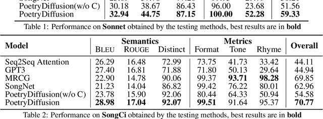 Figure 4 for PoetryDiffusion: Towards Joint Semantic and Metrical Manipulation in Poetry Generation