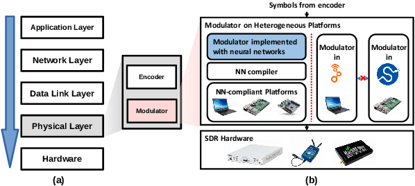 Figure 1 for NN-Defined Modulator: Reconfigurable and Portable Software Modulator on IoT Gateways