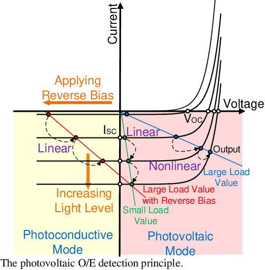 Figure 1 for A Dynamic Model for Frequency Response Optimization in Photovoltaic Visible Light Communication