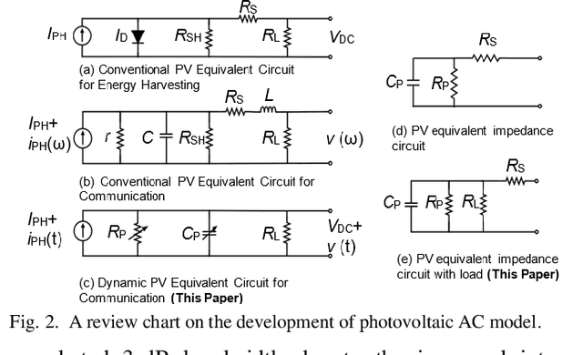 Figure 2 for A Dynamic Model for Frequency Response Optimization in Photovoltaic Visible Light Communication