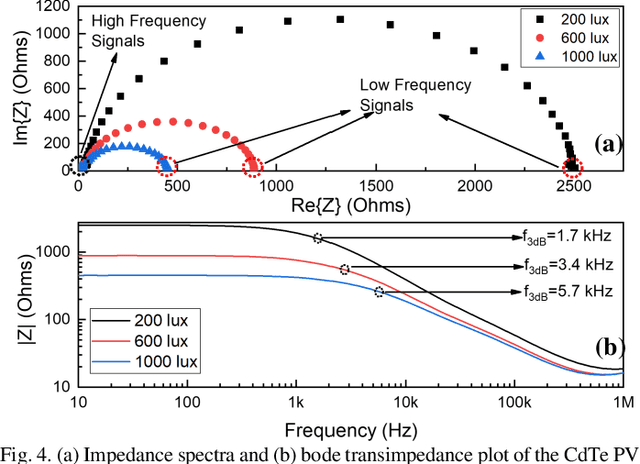 Figure 4 for A Dynamic Model for Frequency Response Optimization in Photovoltaic Visible Light Communication