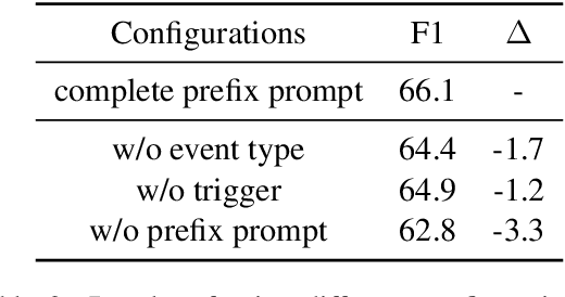 Figure 4 for Global Constraints with Prompting for Zero-Shot Event Argument Classification