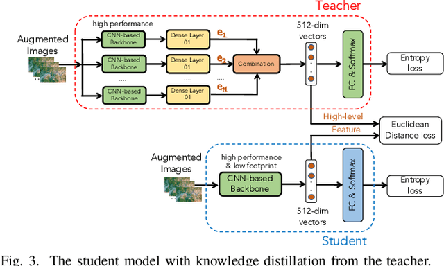 Figure 3 for A Light-weight Deep Learning Model for Remote Sensing Image Classification