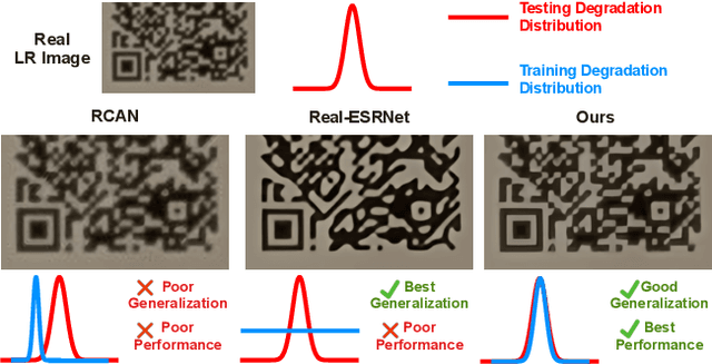 Figure 1 for Crafting Training Degradation Distribution for the Accuracy-Generalization Trade-off in Real-World Super-Resolution