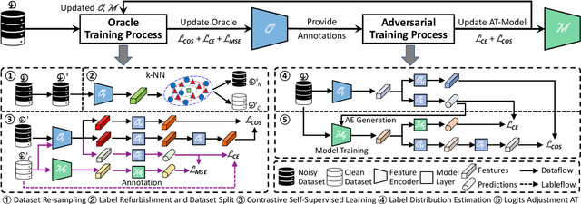 Figure 1 for Omnipotent Adversarial Training for Unknown Label-noisy and Imbalanced Datasets