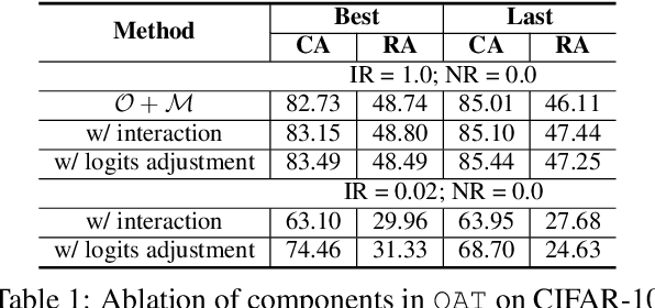 Figure 2 for Omnipotent Adversarial Training for Unknown Label-noisy and Imbalanced Datasets