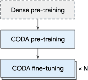 Figure 3 for Conditional Adapters: Parameter-efficient Transfer Learning with Fast Inference