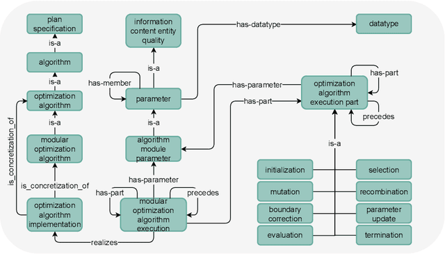 Figure 1 for Using Knowledge Graphs for Performance Prediction of Modular Optimization Algorithms