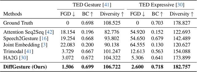 Figure 2 for Taming Diffusion Models for Audio-Driven Co-Speech Gesture Generation