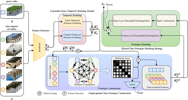 Figure 3 for Boosting Few-shot Action Recognition with Graph-guided Hybrid Matching