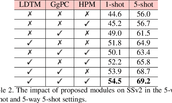 Figure 4 for Boosting Few-shot Action Recognition with Graph-guided Hybrid Matching