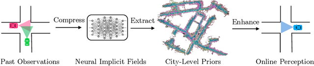 Figure 1 for PreSight: Enhancing Autonomous Vehicle Perception with City-Scale NeRF Priors