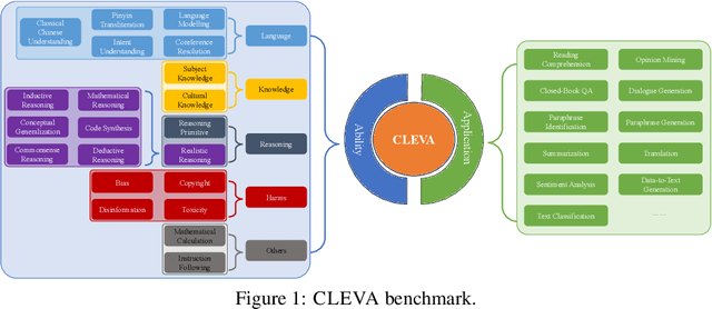 Figure 1 for CLEVA: Chinese Language Models EVAluation Platform