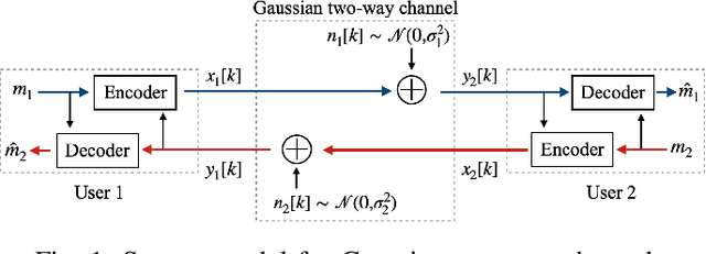 Figure 1 for Linear Coding for Gaussian Two-Way Channels