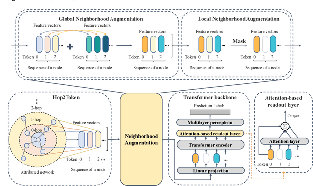 Figure 1 for Tokenized Graph Transformer with Neighborhood Augmentation for Node Classification in Large Graphs