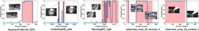 Figure 2 for Long-Short Temporal Co-Teaching for Weakly Supervised Video Anomaly Detection