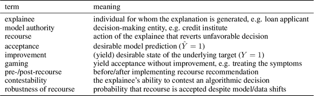 Figure 2 for Improvement-Focused Causal Recourse (ICR)