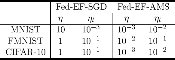 Figure 2 for Analysis of Error Feedback in Federated Non-Convex Optimization with Biased Compression