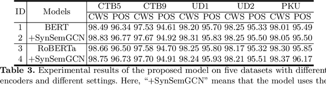 Figure 4 for Incorporating Deep Syntactic and Semantic Knowledge for Chinese Sequence Labeling with GCN