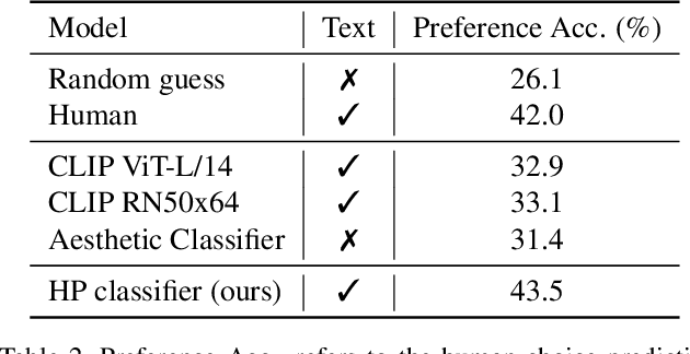 Figure 4 for Better Aligning Text-to-Image Models with Human Preference