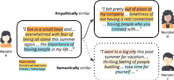 Figure 1 for Modeling Empathic Similarity in Personal Narratives