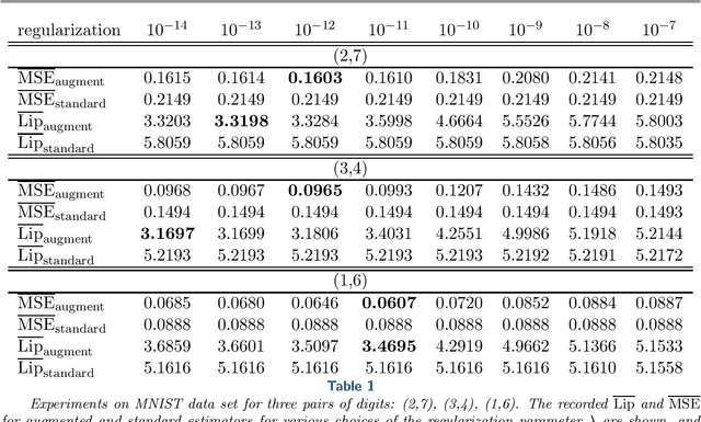 Figure 2 for Understanding Overfitting in Adversarial Training via Kernel Regression