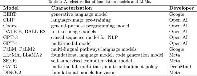 Figure 2 for Large-scale Foundation Models and Generative AI for BigData Neuroscience