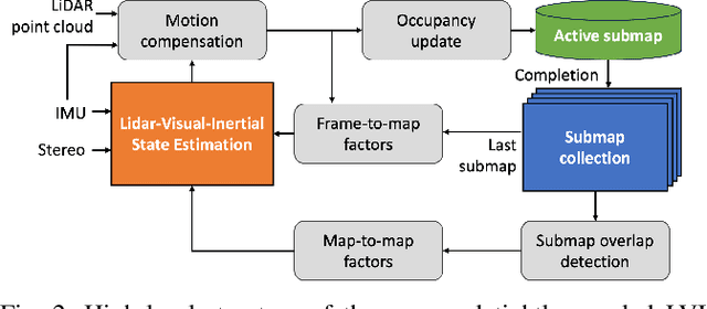 Figure 2 for Tightly-Coupled LiDAR-Visual-Inertial SLAM and Large-Scale Volumetric Occupancy Mapping