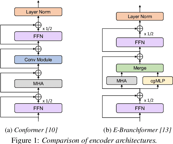 Figure 1 for A Comparative Study on E-Branchformer vs Conformer in Speech Recognition, Translation, and Understanding Tasks
