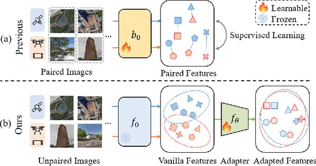 Figure 1 for Learning Cross-view Visual Geo-localization without Ground Truth