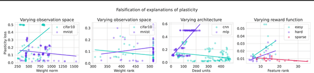 Figure 2 for Understanding plasticity in neural networks
