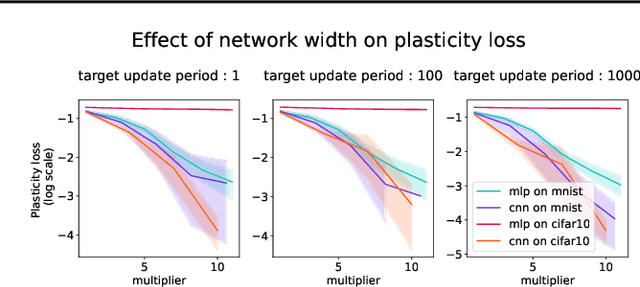 Figure 4 for Understanding plasticity in neural networks