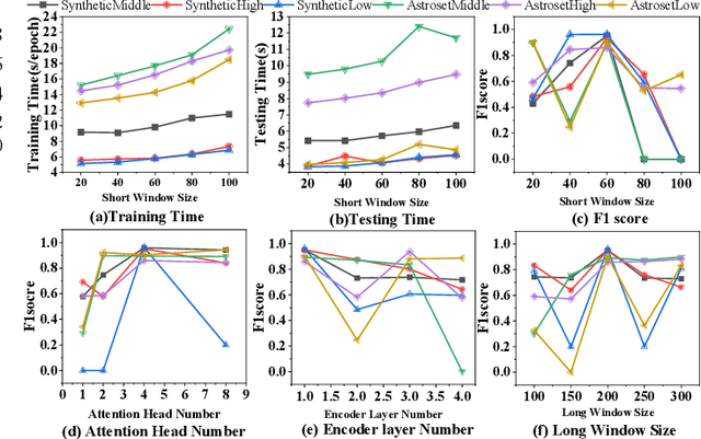 Figure 2 for From Chaos to Clarity: Time Series Anomaly Detection in Astronomical Observations
