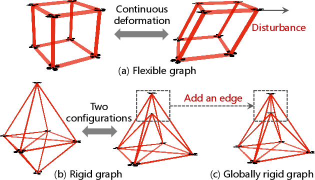Figure 3 for Sparse-Graph-Enabled Formation Planning for Large-Scale Aerial Swarms