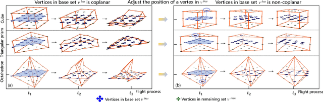 Figure 2 for Sparse-Graph-Enabled Formation Planning for Large-Scale Aerial Swarms