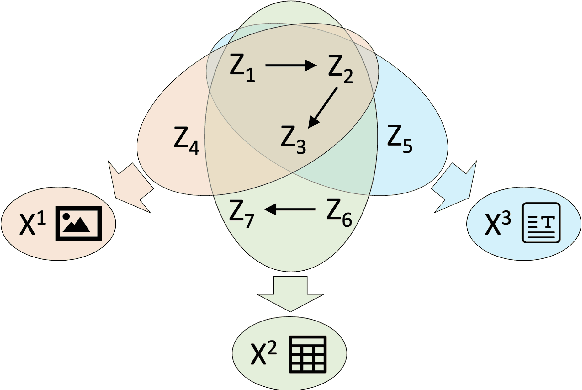 Figure 1 for Unpaired Multi-Domain Causal Representation Learning
