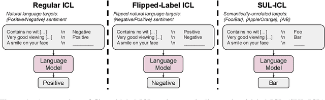 Figure 1 for Larger language models do in-context learning differently