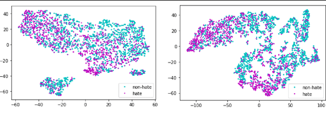 Figure 3 for Hate Speech Detection via Dual Contrastive Learning