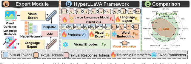 Figure 1 for HyperLLaVA: Dynamic Visual and Language Expert Tuning for Multimodal Large Language Models