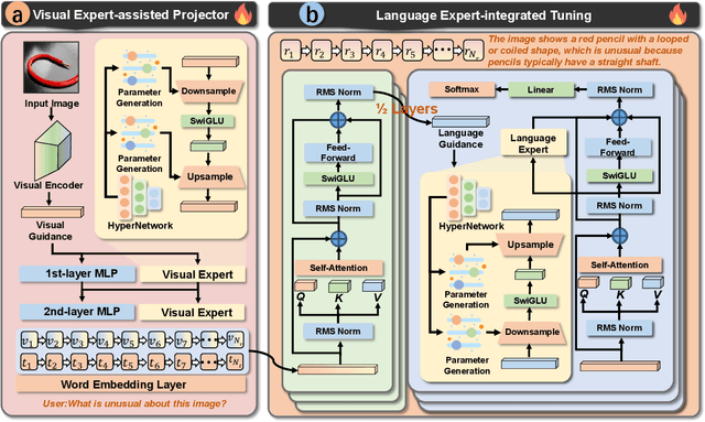 Figure 3 for HyperLLaVA: Dynamic Visual and Language Expert Tuning for Multimodal Large Language Models