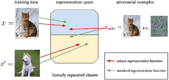 Figure 1 for How Adversarial Robustness Transfers from Pre-training to Downstream Tasks
