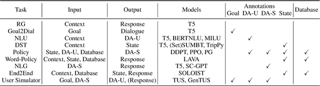 Figure 3 for ConvLab-3: A Flexible Dialogue System Toolkit Based on a Unified Data Format