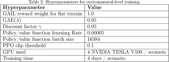 Figure 4 for Lifelike Agility and Play on Quadrupedal Robots using Reinforcement Learning and Generative Pre-trained Models