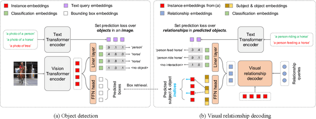 Figure 3 for Unified Visual Relationship Detection with Vision and Language Models