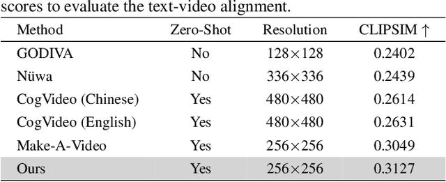 Figure 4 for VideoGen: A Reference-Guided Latent Diffusion Approach for High Definition Text-to-Video Generation