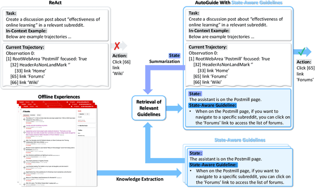 Figure 1 for AutoGuide: Automated Generation and Selection of State-Aware Guidelines for Large Language Model Agents