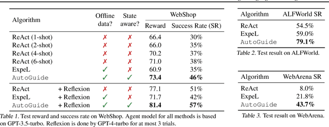 Figure 4 for AutoGuide: Automated Generation and Selection of State-Aware Guidelines for Large Language Model Agents